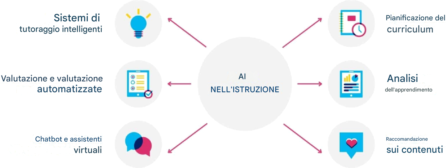 Applicazioni della IA all'istruzione