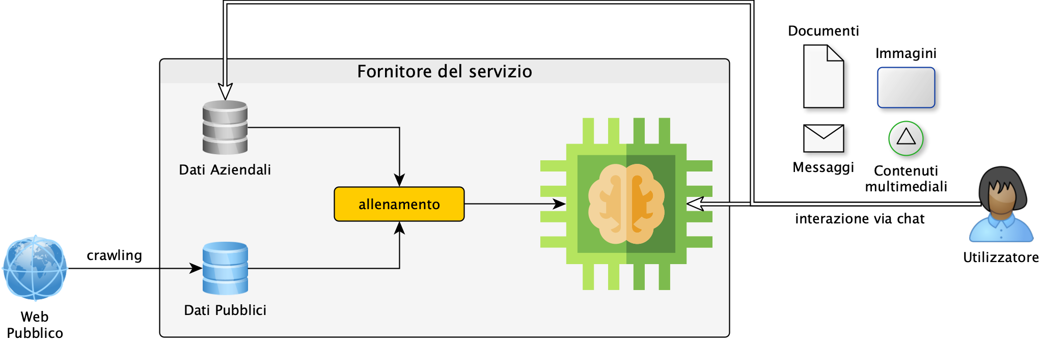 Schema concettuale che mostra come avviene l'allenamento degli LLM