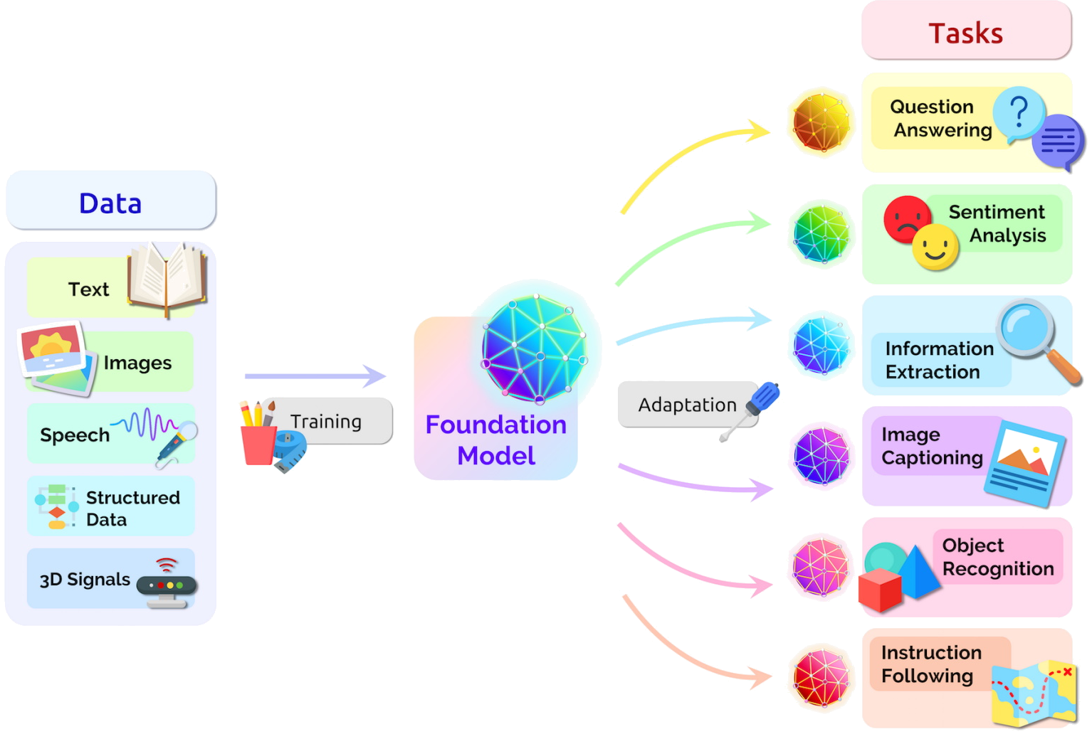 Concept dei modelli fondazionali