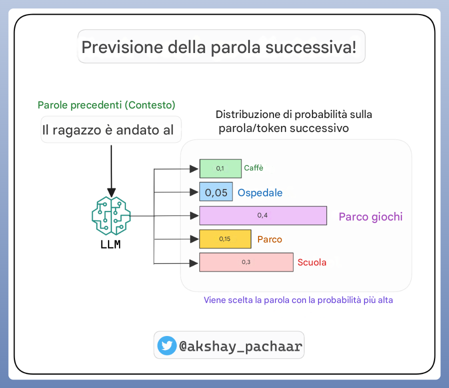 Predizione della prossima parola