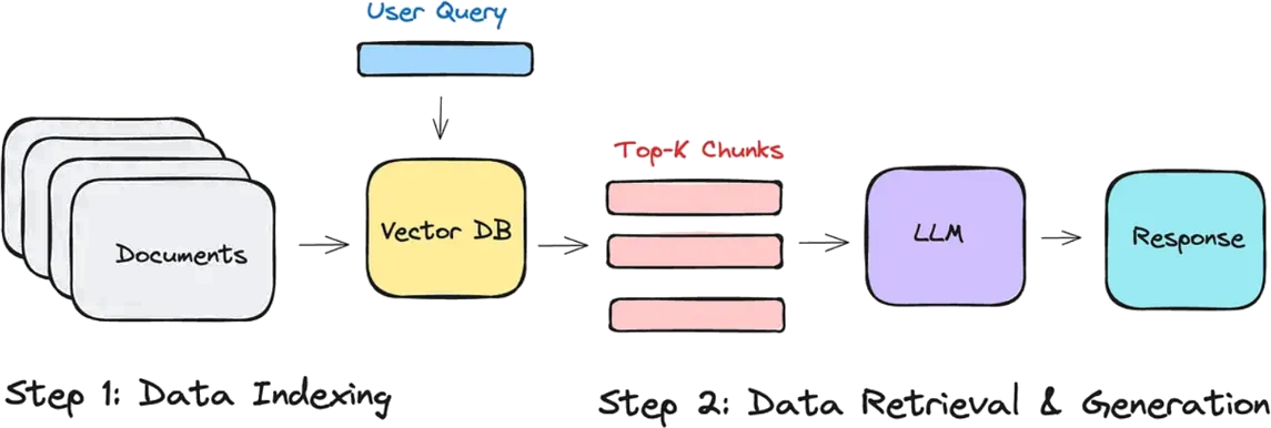 RAG pipeline overview
