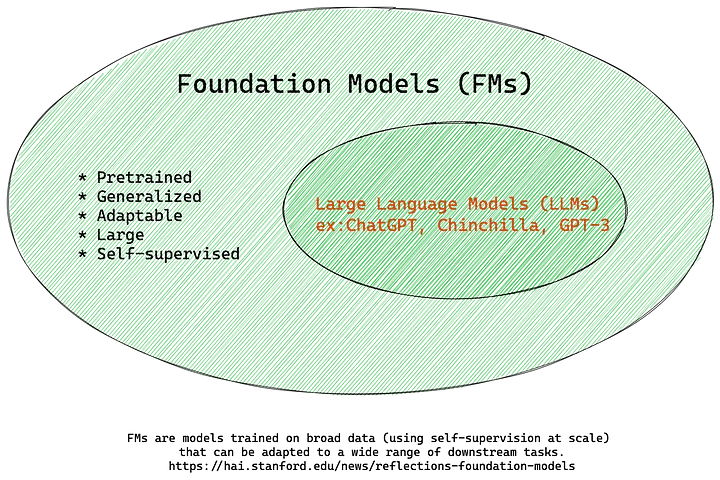 Diagramma di Venn che spiega come gli LLM siano un caso particolare di modelli fondazionali 
